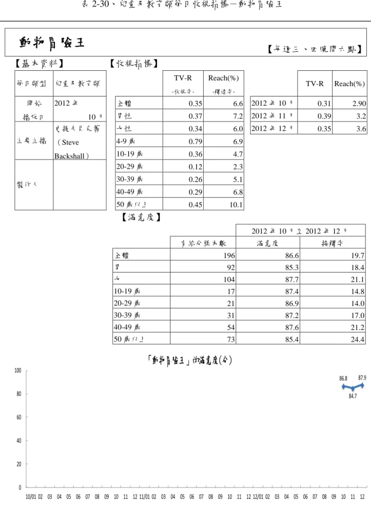 表 2-30、兒童及教育類節目收視指標－動物冒險王  動物冒險王  【每週三、四晚間六點】  【基本資料】  【收視指標】  節目類型  兒童及教育類      TV-R   -收視率-Reach(%) -觸達率-     TV-R  Reach(%)  開始  播放日  2012 年  10 月  全體  0.35  6.6   2012 年 10 月 0.31  2.90 男性 0.37 7.2    2012 年 11 月0.39 3.2  主要主播  史提夫貝克蕭 （Steve  Backshall