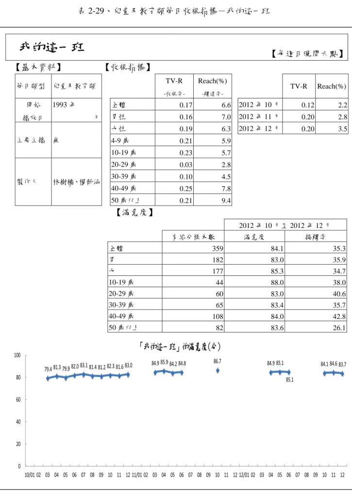 表 2-29、兒童及教育類節目收視指標－我的這一班  我的這一班  【每週日晚間六點】  【基本資料】  【收視指標】  節目類型  兒童及教育類      TV-R   -收視率-Reach(%) -觸達率-     TV-R  Reach(%)  開始  播放日  1993 年  月  全體  0.17  6.6   2012 年 10 月 0.12  2.2 男性 0.16 7.0    2012 年 11 月0.20 2.8  主要主播  無  女性  0.19  6.3    2012 年 12 
