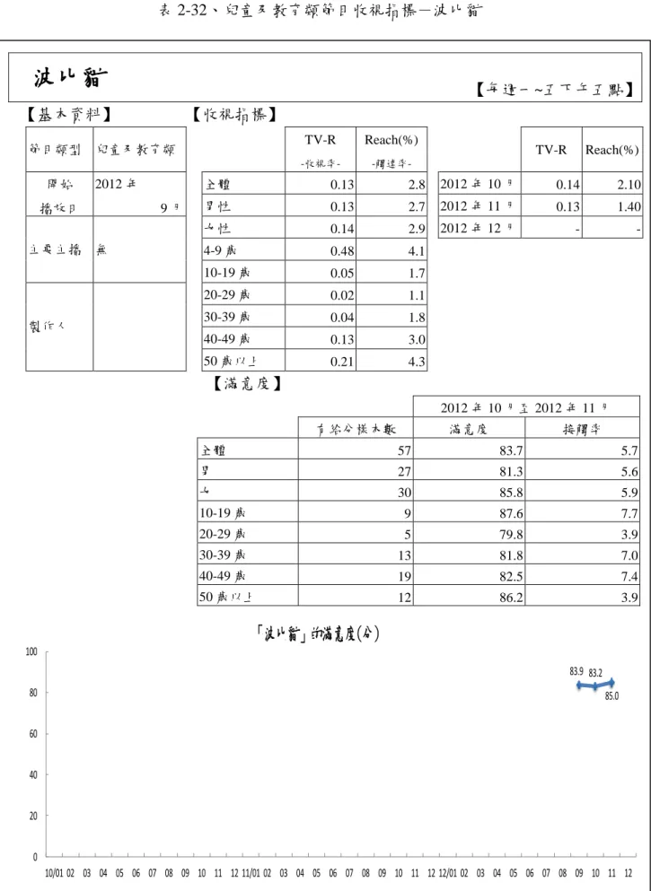 表 2-32、兒童及教育類節目收視指標－波比貓  波比貓  【每週一~五下午五點】  【基本資料】  【收視指標】  節目類型  兒童及教育類      TV-R   -收視率-Reach(%) -觸達率-     TV-R  Reach(%)  開始  播放日  2012 年  9 月  全體  0.13  2.8   2012 年 10 月 0.14  2.10 男性 0.13 2.7    2012 年 11 月0.13 1.40  主要主播  無  女性  0.14  2.9    2012 年 1