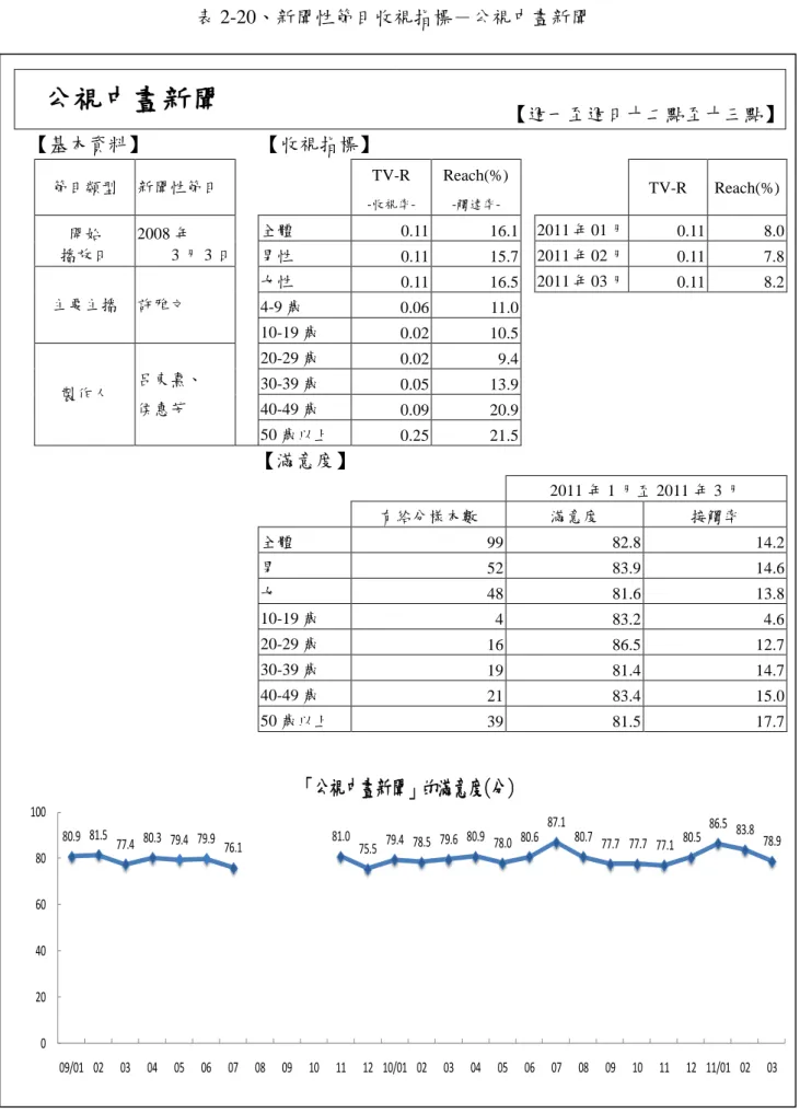 表 2-20、新聞性節目收視指標－公視中晝新聞  公視中晝新聞  【週一至週日十二點至十三點】  【基本資料】  【收視指標】  節目類型  新聞性節目      TV-R   -收視率-Reach(%) -觸達率-     TV-R  Reach(%)  開始  播放日  2008 年  3 月 3 日  全體  0.11  16.1   2011 年 01 月  0.11    8.0   男性  0.11  15.7    2011 年 02 月  0.11    7.8    主要主播  許雅文  