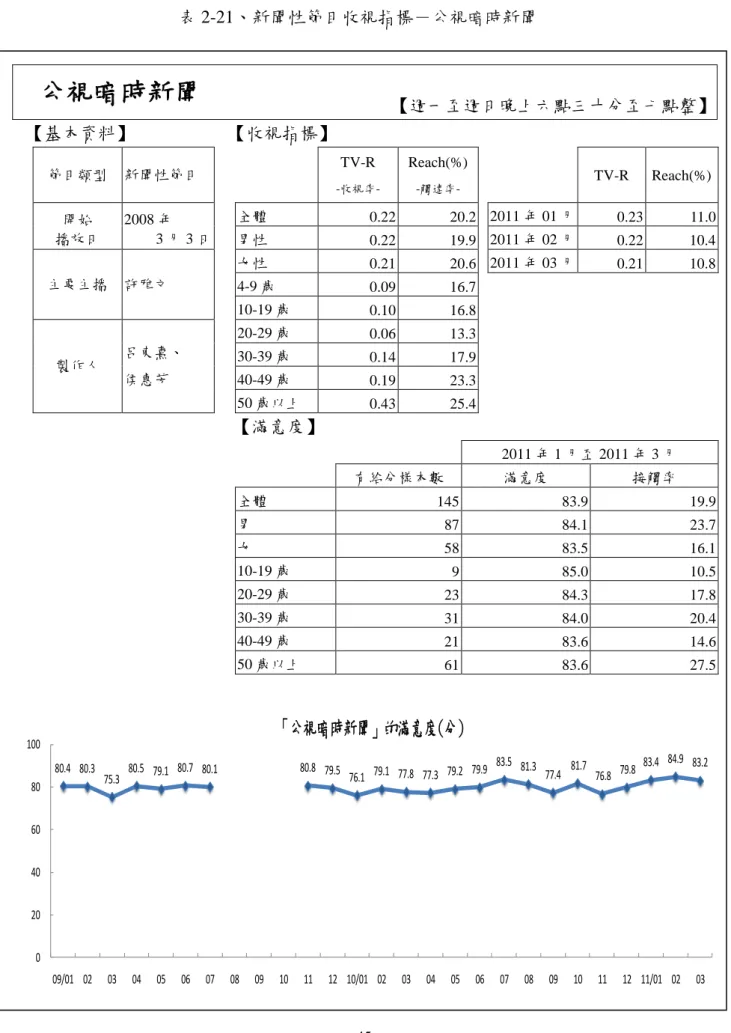 表 2-21、新聞性節目收視指標－公視 暗時 新聞  公視暗時新聞  【週一至週日晚上六點三十分至七點整】  【基本資料】  【收視指標】  節目類型  新聞性節目      TV-R   -收視率-Reach(%) -觸達率-     TV-R  Reach(%)  開始  播放日  2008 年  3 月 3 日  全體  0.22  20.2   2011 年 01 月  0.23    11.0    男性  0.22  19.9    2011 年 02 月  0.22    10.4    主要