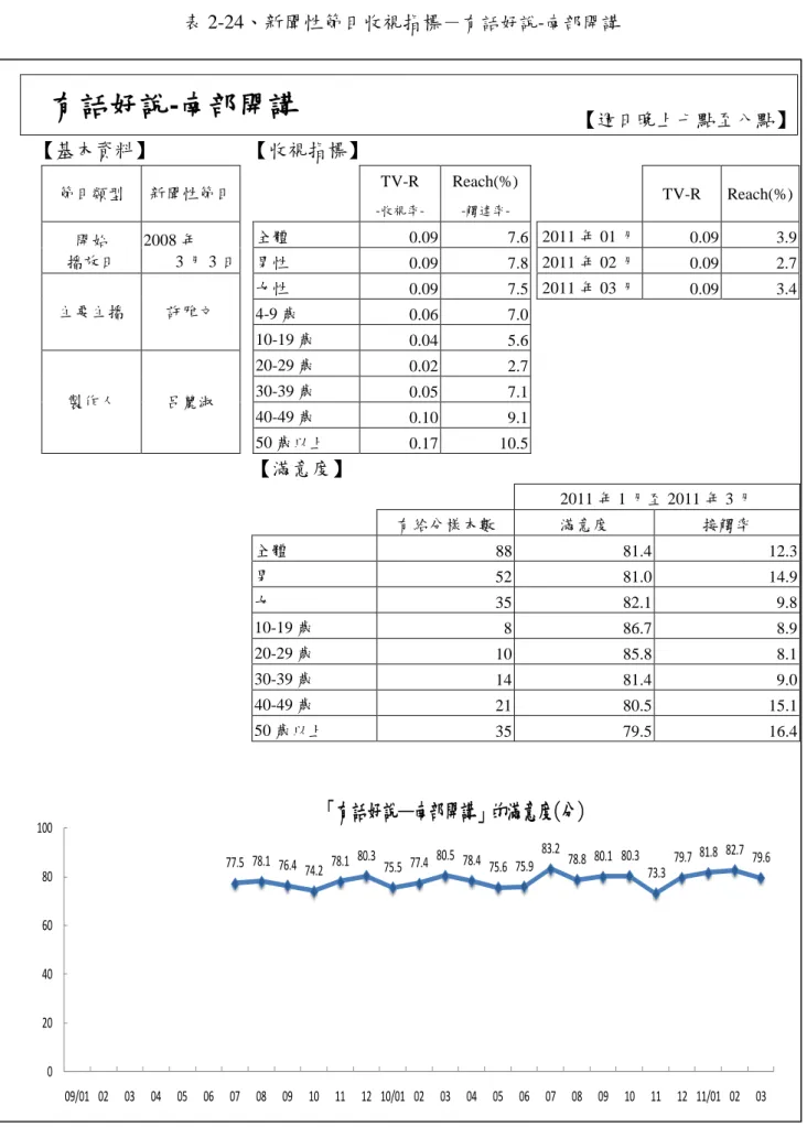 表 2-24、新聞性節目收視指標－ 有話好說-南部開講 有話好說-南部開講  【週日晚上七點至八點】  【基本資料】  【收視指標】  節目類型  新聞性節目  TV-R   -收視率-Reach(%)  -觸達率-TV-R  Reach(%)  開始  播放日  2008 年  3 月 3 日    全體  0.09  7.6   2011 年 01 月  0.09  3.9    男性  0.09  7.8   2011 年 02 月  0.09  2.7  主要主播  許雅文    女性  0.09 