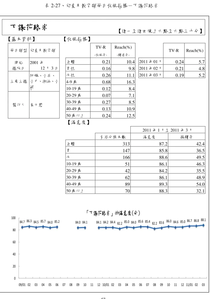 表 2-27、兒童及教育類節目收視指標－下課花路米  下課花路米  【週一至週四晚上六點至六點三十分】  【基本資料】  【收視指標】  節目類型  兒童及教育類      TV-R   -收視率-Reach(%) -觸達率-     TV-R  Reach(%)  開始  播放日  2001 年  12 月 3 日  全體  0.21  10.4   2011 年 01 月  0.24  5.7 男性  0.16  9.8    2011 年 02 月  0.21  4.8  主要主播  阿輝、小兵、  