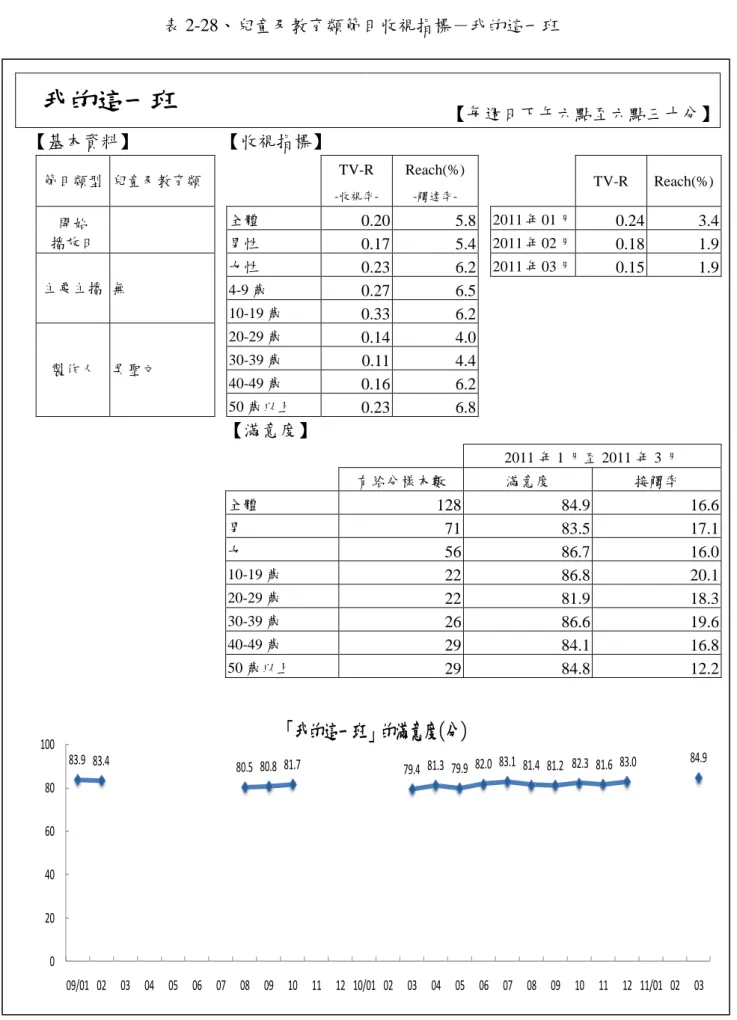 表 2-28、兒童及教育類節目收視指標－我的這一班  我的這一班  【每週日下午六點至六點三十分】  【基本資料】  【收視指標】  節目類型  兒童及教育類      TV-R   -收視率-Reach(%) -觸達率-     TV-R  Reach(%)  開始  播放日            全體  0.20  5.8   2011 年 01 月  0.24  3.4   男性  0.17  5.4    2011 年 02 月  0.18  1.9  主要主播  無    女性  0.23  6.
