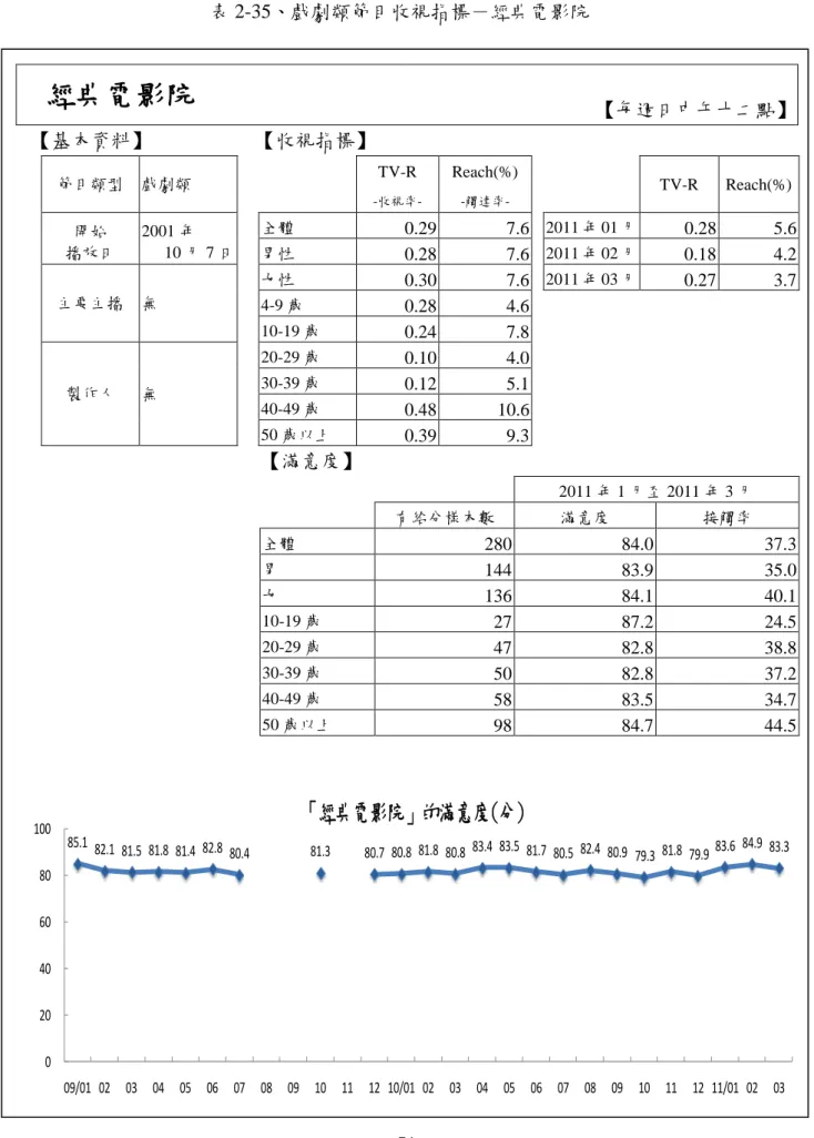 表 2-35、戲劇類節目收視指標－經典電影院  經典電影院  【每週日中午十二點】  【基本資料】  【收視指標】  節目類型  戲劇類      TV-R   -收視率-Reach(%) -觸達率-     TV-R  Reach(%)  開始  播放日  2001 年  10 月 7 日  全體  0.29  7.6   2011 年 01 月  0.28  5.6   男性  0.28  7.6    2011 年 02 月  0.18    4.2    主要主播  無  女性  0.30  7.6