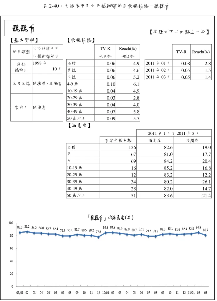 表 2-40、生活休閒及文化藝術類節目收視指標－聽聽看  聽聽看  【每週六下午四點三十分】  【基本資料】  【收視指標】  節目類型  生活休閒及文 化藝術類節目    TV-R  -收視率-Reach(%)  -觸達率-TV-R  Reach(%)  開始  播放日  1998 年  10 月    全體  0.06  4.9    2011 年 01 月  0.08  2.8    男性  0.06  4.6    2011 年 02 月  0.05  1.5  主要主播  陳濂僑、王曉書    女