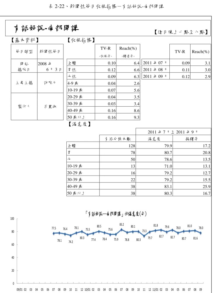 表 2-22、新聞性節目收視指標－ 有話好說-南部開講 有話好說-南部開講  【週日晚上七點至八點】  【基本資料】  【收視指標】  節目類型  新聞性節目  TV-R   -收視率-Reach(%)  -觸達率-TV-R  Reach(%)  開始  播放日  2008 年  6 月 3 日    全體  0.10    6.4     2011 年 07 月  0.09  3.1    男性  0.12    6.6     2011 年 08 月  0.11  3.0    主要主播  許雅文   