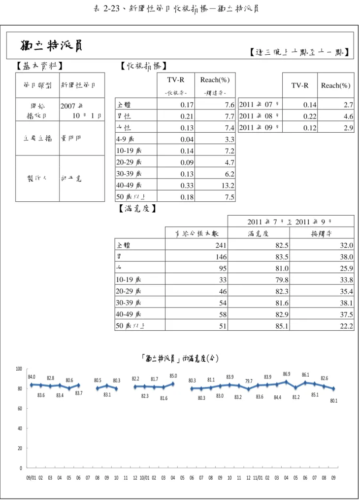 表 2-23、新聞性節目收視指標－獨立特派員  獨立特派員  【週三晚上十點至十一點】  【基本資料】  【收視指標】  節目類型  新聞性節目      TV-R   -收視率-Reach(%) -觸達率-     TV-R  Reach(%)  開始  播放日  2007 年  10 月 1 日  全體  0.17    7.6    2011 年 07 月  0.14  2.7 男性  0.21    7.7    2011 年 08 月  0.22  4.6  主要主播  黃明明  女性  0.13