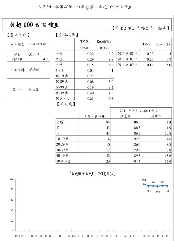 表 2-36、報導類節目收視指標－飛越 100 世紀旋風  飛越 100 世紀旋風  【每週五晚上十點至十一點半】  【基本資料】  【收視指標】  節目類型  紀錄報導類      TV-R   -收視率-Reach(%) -觸達率-     TV-R  Reach(%)  開始  播放日  2011 年  4 月  全體  0.22    9.2     2011 年 07 月  0.22  4.5   男性  0.29    9.8     2011 年 08 月  0.25  3.7  主要主播  