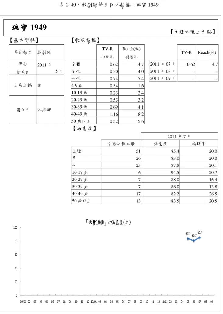 表 2-40、戲劇類節目收視指標－ 瑰寶 1949 瑰寶 1949  【每週六晚上九點】 【基本資料】  【收視指標】  節目類型  戲劇類      TV-R   -收視率-Reach(%) -觸達率-     TV-R  Reach(%)  開始  播放日  2011 年  5 月  全體  0.62    4.7     2011 年 07 月  0.62  4.7 男性 0.50   4.0     2011 年 08 月 - -  主要主播  無  女性  0.74    5.4     2011