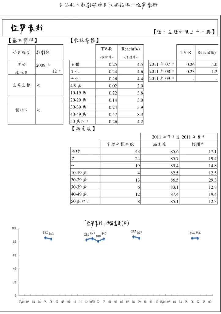 表 2-41、戲劇類節目收視指標－怪醫豪斯  怪醫豪斯  【週一至週四晚上十一點】 【基本資料】  【收視指標】  節目類型  戲劇類      TV-R   -收視率-Reach(%) -觸達率-     TV-R  Reach(%)  開始  播放日  2009 年  12 月  全體  0.25    4.5     2011 年 07 月  0.26  4.0   男性 0.24   4.6     2011 年 08 月 0.23 1.2  主要主播  無  女性  0.26    4.4    