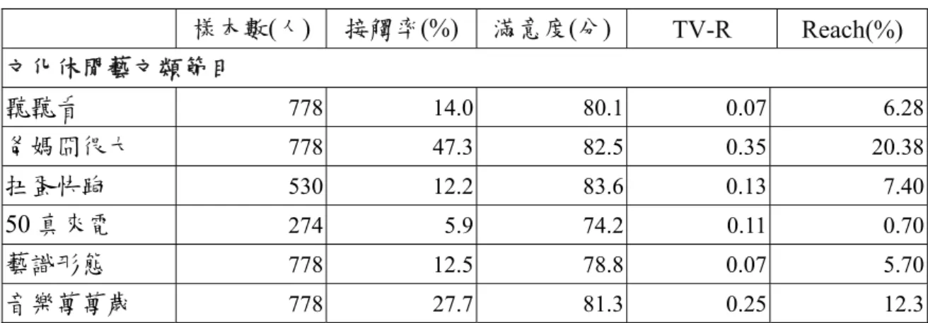 表 2-41、生活休閒及文化藝術類節目收視狀況  樣本數(人)  接觸率(%) 滿意度(分) TV-R Reach(%)  文化休閒藝文類節目  聽聽看  778 14.0 80.1 0.07  6.28 爸媽囧很大  778 47.3 82.5 0.35 20.38 扭蛋快跑  530 12.2 83.6 0.13  7.40 50 真來電  274 5.9 74.2 0.11 0.70 藝識形態  778 12.5 78.8 0.07  5.70 音樂萬萬歲  778 27.7 81.3 0.25  1