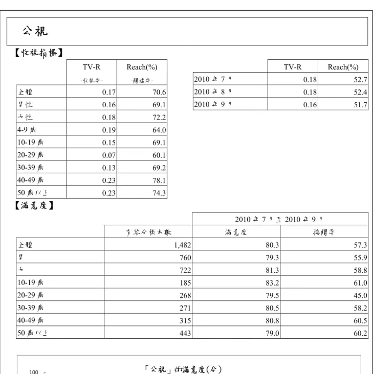 表 2-49、頻道收視指標－公視 公視  【收視指標】  109  TV-R Reach(%) TV-R Reach(%) 2010 年 7 月 0.18 52.7-收視率--觸達率-全體 0.17 70.62010 年 8 月 0.18 52.4男性 0.16 69.12010 年 9 月 0.16 51.7女性 0.18 72.24-9 歲 0.19 64.0  10-19 歲 0.15 69.1  20-29 歲 0.07 60.1  30-39 歲 0.13 69.2  40-49 歲 0.23 7