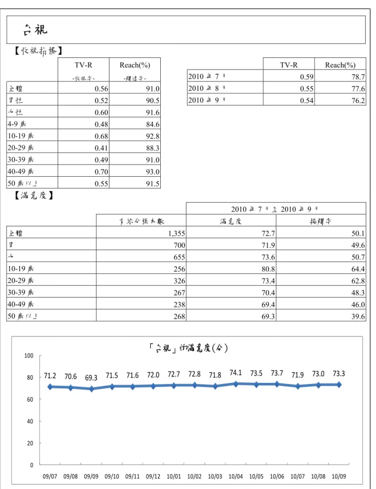 表 2-50、頻道收視指標－台視 台視  【收視指標】  111  TV-R Reach(%) TV-R Reach(%) 2010 年 7 月 0.59 78.7-觸達率--收視率-全體 0.56 91.02010 年 8 月 0.55 77.6男性 0.52 90.52010 年 9 月 0.54 76.2女性 0.60 91.64-9 歲 0.48 84.6  10-19 歲 0.68 92.8  20-29 歲 0.41 88.3  30-39 歲 0.49 91.0  40-49 歲 0.70 9
