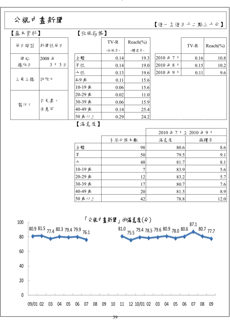 表 2-14、新聞性節目收視指標－公視中晝新聞  公視中晝新聞  【週一至週日十二點三十分】 【基本資料】  【收視指標】  TV-R  Reach(%) 節目類型  新聞性節目  TV-R Reach(%) -收視率-  -觸達率-39 全體  0.14 19.3 2010 年 7 月  0.16  10.8開始 2008 年 播放日 3 月 3 日   男性 0.1419.02010 年 8 月 0.15 10.2女性 0.1319.62010 年 9 月 0.11  9.64-9 歲 0.1115.6