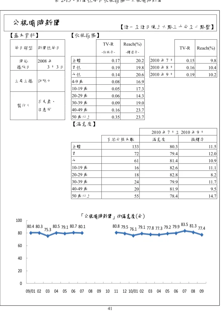 表 2-15、新聞性節目收視指標－公視 暗時 新聞  公視暗時新聞  【週一至週日晚上六點三十分至七點整】 【基本資料】  【收視指標】  TV-R  Reach(%) 節目類型  新聞性節目  TV-R Reach(%) -收視率-  -觸達率-41 全體  0.17 20.2 2010 年 7 月  0.15  9.8開始 2008 年 播放日 3 月 3 日   男性 0.1919.82010 年 8 月 0.16 10.4女性 0.1420.62010 年 9 月 0.19 10.24-9 歲 0.