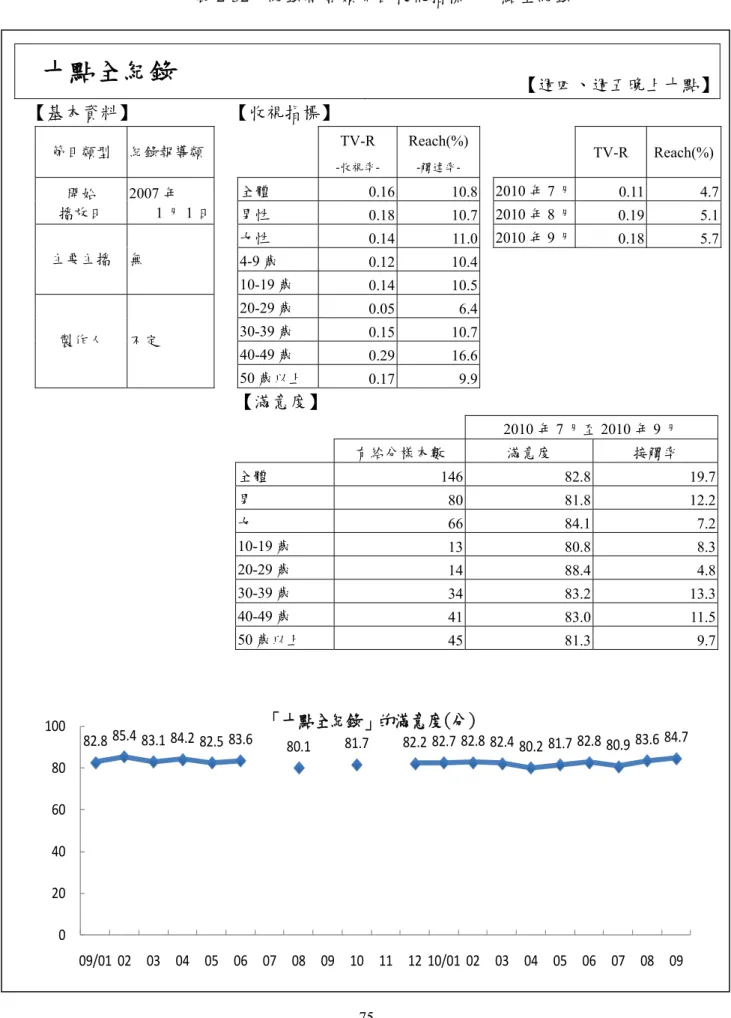 表 2-32、紀錄報導類節目收視指標－十點全紀錄  十點全紀錄  【週四、週五晚上十點】 【基本資料】  【收視指標】  TV-R  Reach(%) 節目類型  紀錄報導類  TV-R Reach(%) -收視率-  -觸達率-全體  0.16 10.8 2010 年 7 月  0.11 4.7 開始  2007 年  播放日  1 月 1 日  男性  0.18 10.7 2010 年 8 月  0.19 5.1 女性  0.14 11.0 2010 年 9 月  0.18 5.7 75 4-9 歲  