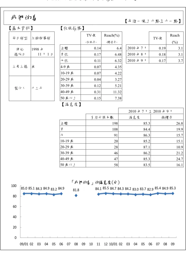 表 2-33、紀錄報導類節目收視指標－我們的島  我們的島  【每週一晚上十點至十一點】 【基本資料】  【收視指標】  Reach TV-R Reach(%) 節目類型  紀錄報導類  TV-R  -收視率- -觸達率- (%)  77 全體  0.14 6.4 2010 年 7 月  0.19  3.1開始 1998 年 播放日 11 月 1 日  男性 0.176.482010 年 8 月 0.18 3.1女性 0.116.322010 年 9 月 0.17 3.74-9 歲 0.074.35  主要