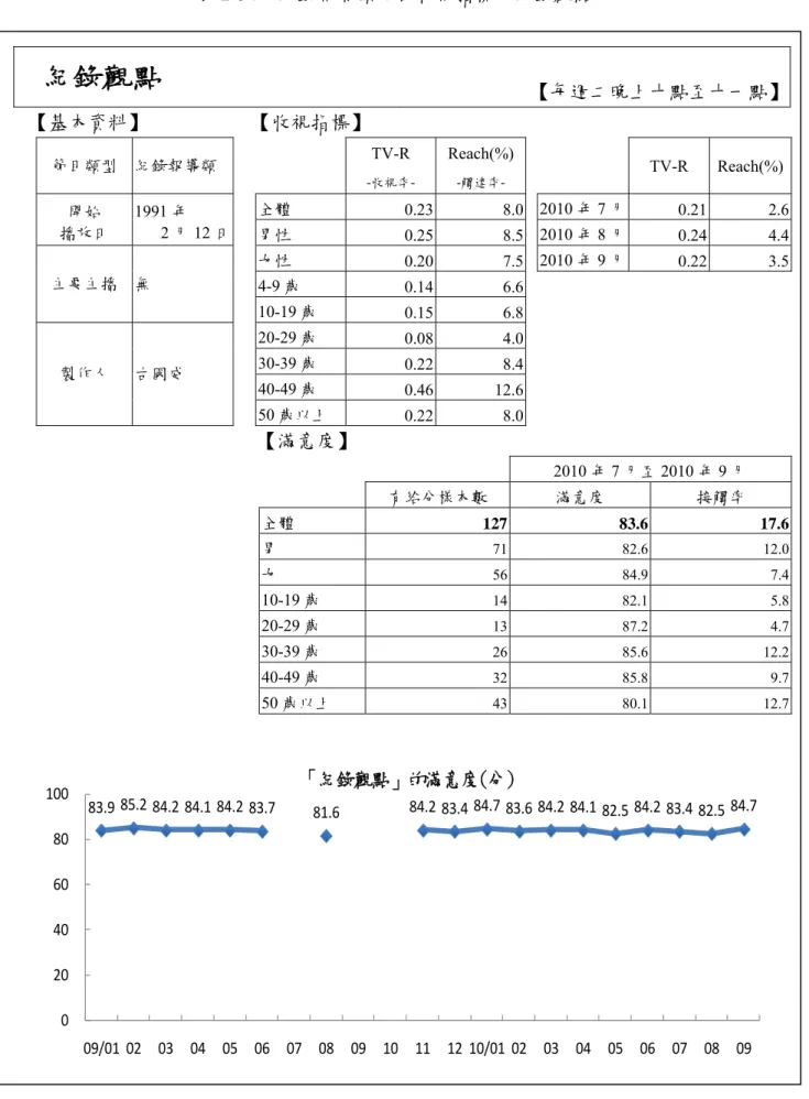 表 2-34、紀錄報導類節目收視指標－紀錄觀點  紀錄觀點  【每週二晚上十點至十一點】 【基本資料】  【收視指標】  TV-R  Reach(%) 節目類型  紀錄報導類  TV-R Reach(%) -收視率-  -觸達率-79 全體  0.23 8.0 2010 年 7 月  0.21  2.6開始 1991 年 播放日 2 月 12 日   男性 0.258.5 2010 年 8 月 0.24 4.4女性 0.207.5 2010 年 9 月 0.22 3.54-9 歲 0.146.6   主要主