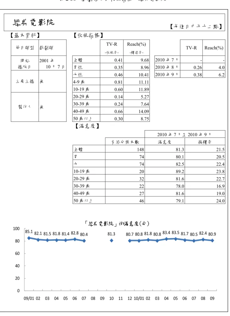 表 2-36、戲劇類節目收視指標－經典電影院  經典電影院  【每週日中午十二點】 【基本資料】  【收視指標】  TV-R  Reach(%) 節目類型  戲劇類  TV-R Reach(%) -收視率-  -觸達率-83   全體  0.41 9.68 2010 年 7 月  -  -開始 2001 年 播放日 10 月 7 日   男性 0.358.962010 年 8 月 0.26  4.0  女性 0.4610.412010 年 9 月 0.38 6.2  4-9 歲 0.8111.11  主要主