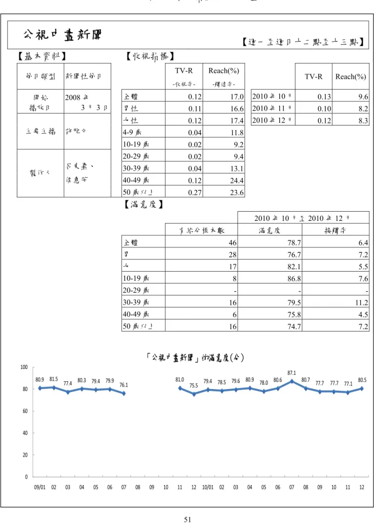 表 2-14、新聞性節目收視指標－公視中晝新聞  公視中晝新聞  【週一至週日十二點至十三點】 【基本資料】  【收視指標】  TV-R  Reach(%) 節目類型  新聞性節目  TV-R Reach(%) -收視率-  -觸達率-51 全體  0.12 17.0  2010 年 10 月  0.13  9.6 開始 2008 年 播放日 3 月 3 日   男性 0.1116.6  2010 年 11 月 0.10 8.2 女性 0.1217.4  2010 年 12 月 0.12 8.3 4-9 歲