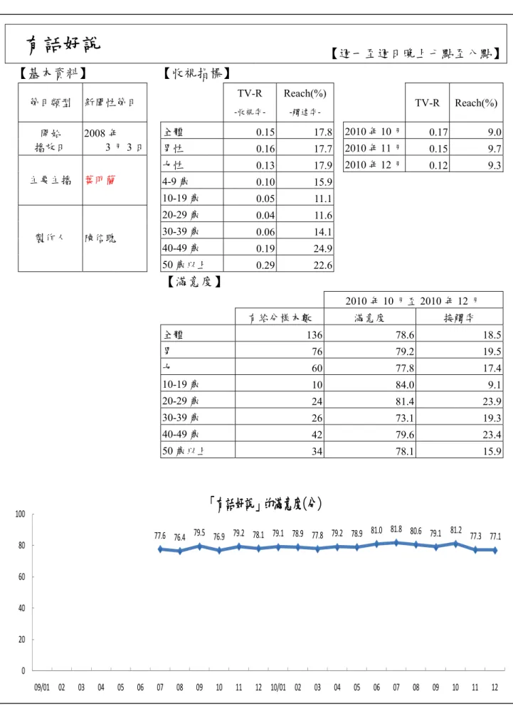 表 2-16、新聞性節目收視指標－ 有話好說 有話好說  【週一至週日晚上七點至八點】 【基本資料】  【收視指標】  TV-R  Reach(%) 節目類型  新聞性節目  TV-R Reach(%) -收視率-  -觸達率-55   全體  0.15  17.8  2010 年 10 月  0.17  9.0 開始 2008 年 播放日 3 月 3 日   男性 0.16 17.7  2010 年 11 月 0.15 9.7   女性 0.13 17.9  2010 年 12 月 0.12 9.3   