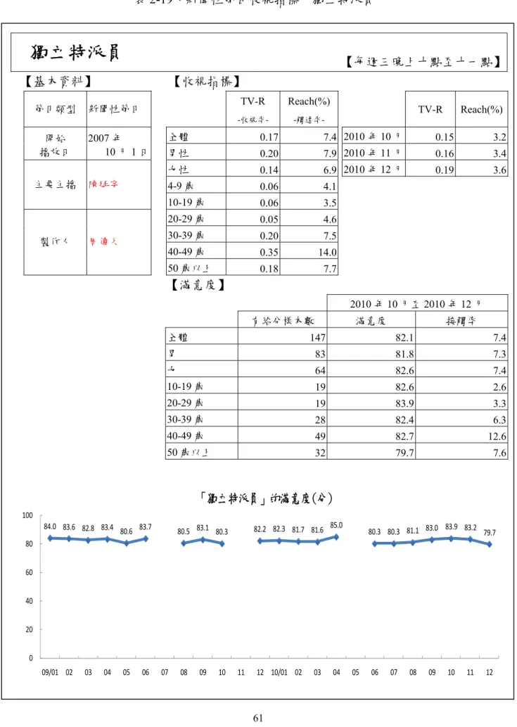 表 2-19、新聞性節目收視指標－獨立特派員  獨立特派員  【每週三晚上十點至十一點】 【基本資料】  【收視指標】  TV-R  Reach(%) 節目類型  新聞性節目  TV-R Reach(%) -收視率-  -觸達率-61 全體  0.17  7.4  2010 年 10 月  0.15  3.2 開始 2007 年 播放日 10 月 1 日   男性 0.20 7.9  2010 年 11 月 0.16 3.4 女性 0.14 6.9  2010 年 12 月 0.19 3.6 4-9 歲 0