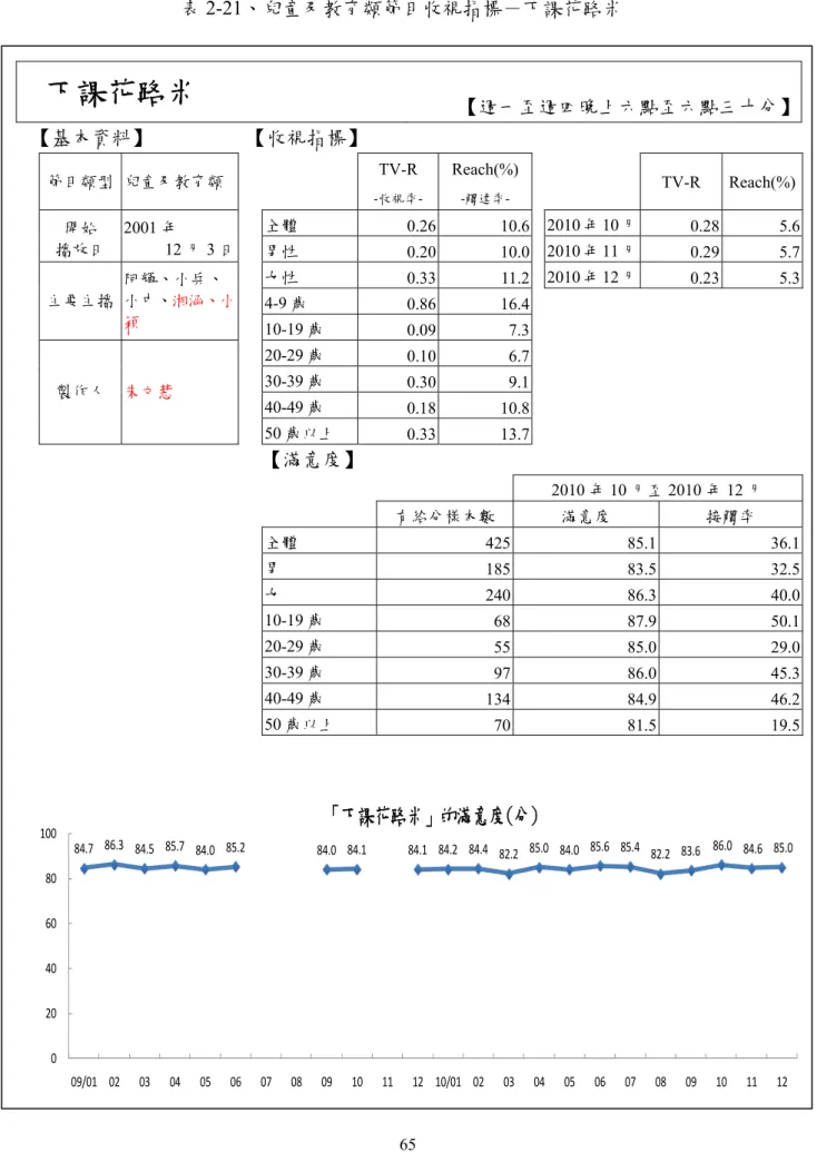 表 2-21、兒童及教育類節目收視指標－下課花路米  下課花路米  【週一至週四晚上六點至六點三十分】 【基本資料】  【收視指標】  TV-R  Reach(%) 節目類型  兒童及教育類  TV-R Reach(%) -收視率-  -觸達率-65 全體  0.26  10.6  2010 年 10 月  0.28  5.6 開始 2001 年 播放日 12 月 3 日   男性 0.20 10.0  2010 年 11 月 0.29 5.7 女性 0.33 11.2  2010 年 12 月 0.23 