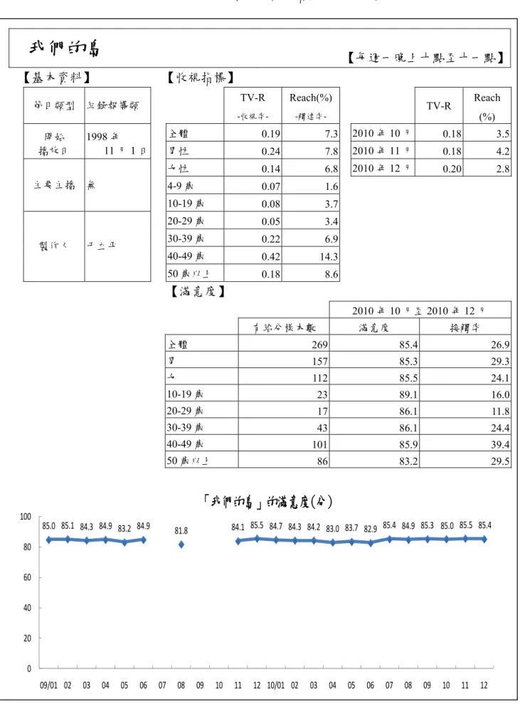 表 2-29、紀錄報導類節目收視指標－我們的島  我們的島  【每週一晚上十點至十一點】 【基本資料】  【收視指標】  Reach TV-R Reach(%) 節目類型  紀錄報導類  TV-R  -收視率- -觸達率- (%)  82 全體  0.19  7.3  2010 年 10 月  0.18  3.5 開始 1998 年 播放日 11 月 1 日  男性 0.24 7.8  2010 年 11 月 0.18 4.2 女性 0.14 6.8  2010 年 12 月 0.20 2.8 4-9 歲 