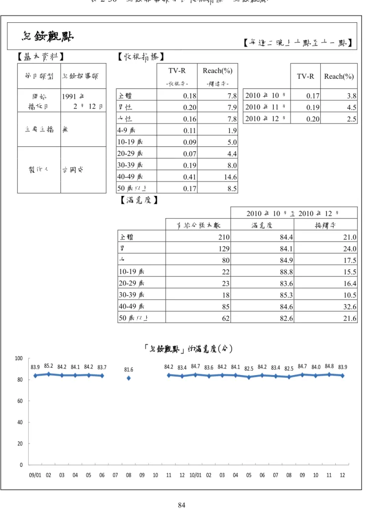 表 2-30、紀錄報導類節目收視指標－紀錄觀點  紀錄觀點  【每週二晚上十點至十一點】 【基本資料】  【收視指標】  TV-R  Reach(%) 節目類型  紀錄報導類  TV-R Reach(%) -收視率-  -觸達率-84 全體  0.18  7.8  2010 年 10 月  0.17  3.8 開始 1991 年 播放日 2 月 12 日   男性 0.20 7.9  2010 年 11 月 0.19 4.5 女性 0.16 7.8  2010 年 12 月 0.20 2.5 4-9 歲 0