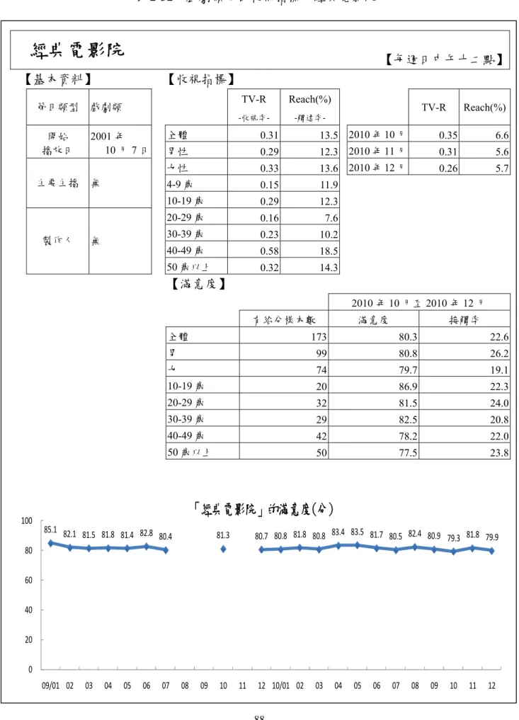 表 2-32、戲劇類節目收視指標－經典電影院  經典電影院  【每週日中午十二點】 【基本資料】  【收視指標】  TV-R  Reach(%) 節目類型  戲劇類  TV-R Reach(%) -收視率-  -觸達率-88   全體  0.31  13.5  2010 年 10 月  0.35  6.6 開始 2001 年 播放日 10 月 7 日   男性 0.29 12.3  2010 年 11 月 0.31 5.6   女性 0.33 13.6  2010 年 12 月 0.26 5.7   4-9