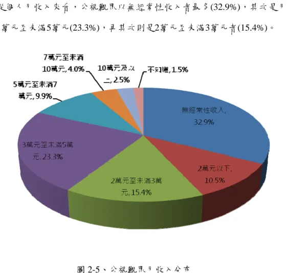 圖 2-5、公視觀眾月收入分布 