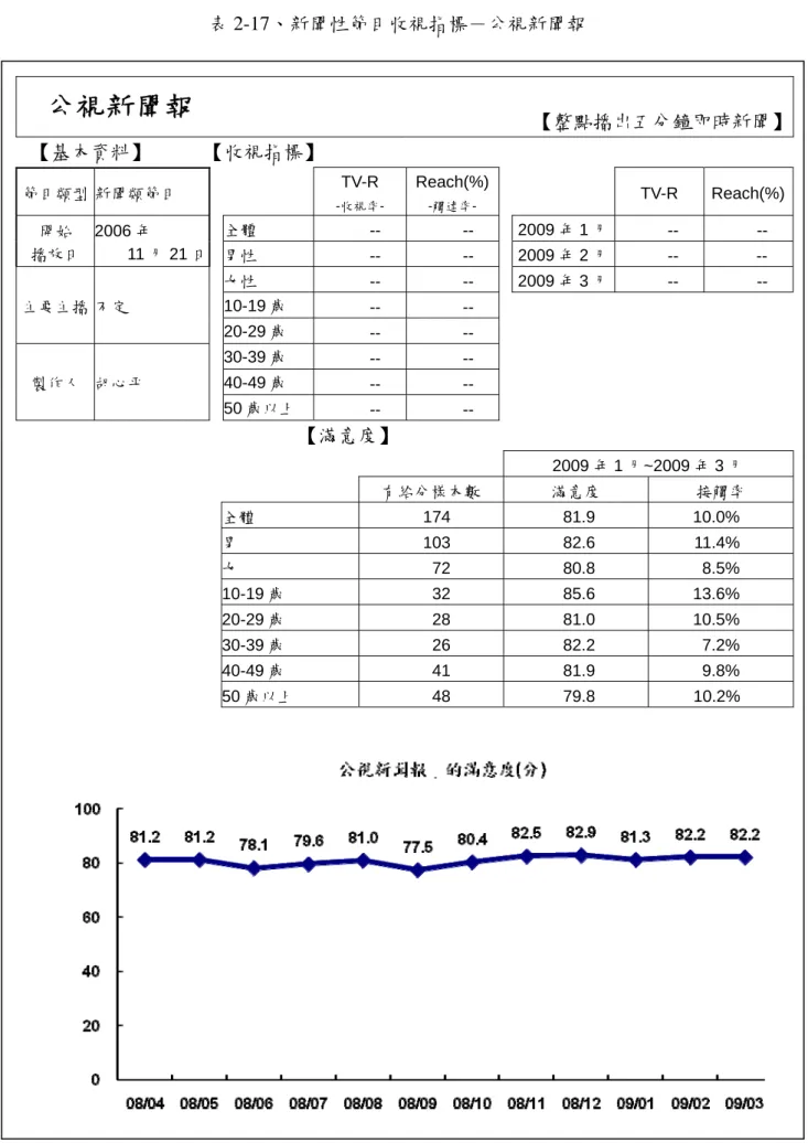 表 2-17、新聞性節目收視指標－公視新聞報  公視新聞報  【整點播出五分鐘即時新聞】 【基本資料】  【收視指標】  節目類型 新聞類節目  TV-R -收視率-  Reach(%)-觸達率-  TV-R Reach(%) 開始  播放日  2006 年  11 月 21 日 全體  -- --  2009 年 1 月  -- --  男性  -- --  2009 年 2 月  -- --  主要主播 不定  女性  -- --  2009 年 3 月  -- -- 10-19 歲 -- --  20