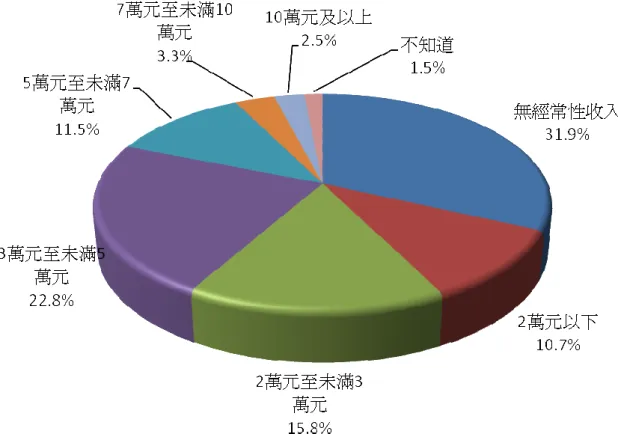 圖 2-5、公視觀眾月收入分布 