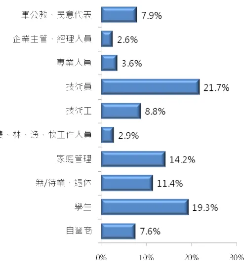 圖 2-6、公視觀眾職業分布 