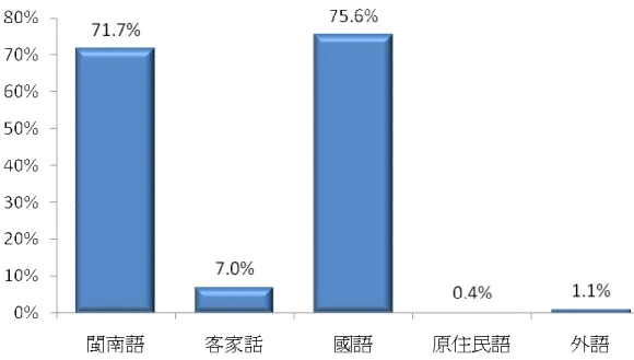 圖 2-7、公視觀眾常用語言(複選)