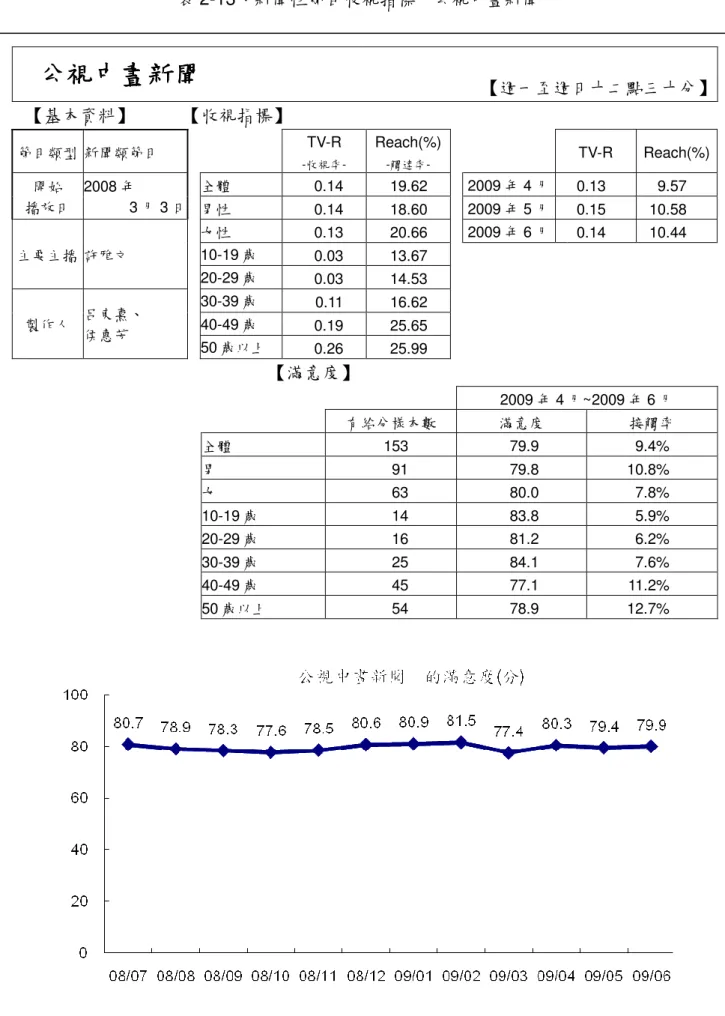 表 2-13、新聞性節目收視指標－公視 中晝 新聞  公視中晝新聞公視中晝新聞公視中晝新聞 公視中晝新聞  【週一至週日十二點三十分】  【基本資料】  【收視指標】  節目類型  新聞類節目  TV-R -收視率-  Reach(%)-觸達率-  TV-R  Reach(%)    全體  0.14  19.62    2009 年 4 月  0.13  9.57 開始  播放日  2008 年  3 月 3 日  男性  0.14  18.60    2009 年 5 月  0.15  10.58   