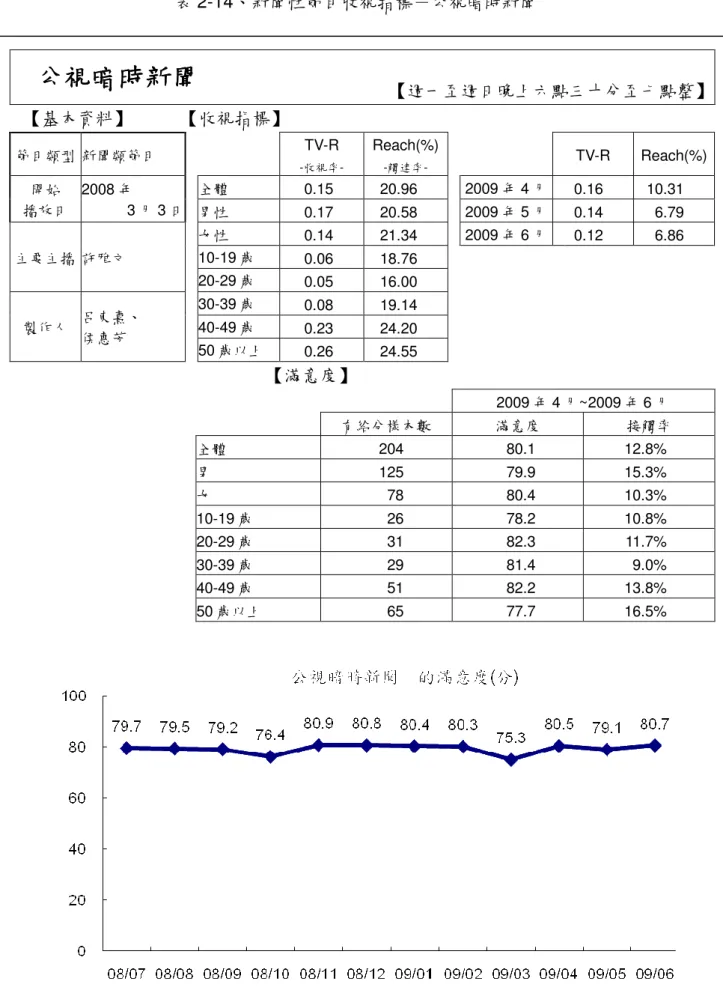 表 2-14、新聞性節目收視指標－公視 暗時 新聞  公視暗時新聞公視暗時新聞公視暗時新聞 公視暗時新聞  【週一至週日晚上六點三十分至七點整】  【基本資料】  【收視指標】  節目類型  新聞類節目  TV-R -收視率-  Reach(%)-觸達率-  TV-R  Reach(%)    全體  0.15  20.96    2009 年 4 月  0.16  10.31 開始  播放日  2008 年  3 月 3 日  男性  0.17  20.58    2009 年 5 月  0.14  6.