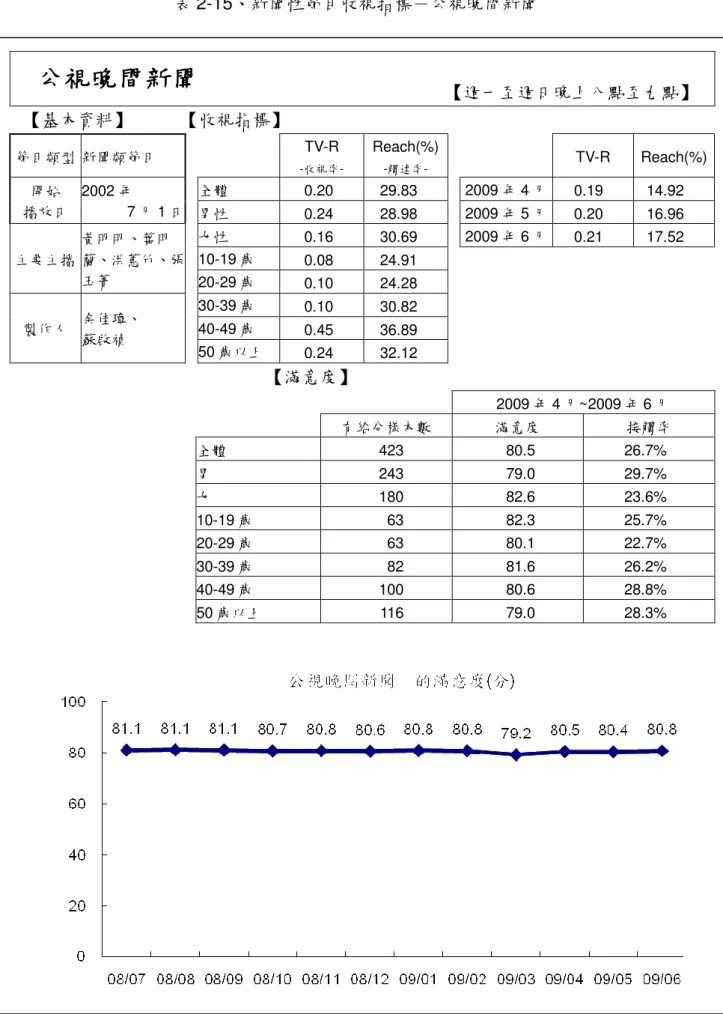 表 2-15、新聞性節目收視指標－公視晚間新聞  公視晚間新聞公視晚間新聞公視晚間新聞 公視晚間新聞  【週一至週日晚上八點至九點】  【基本資料】  【收視指標】  節目類型  新聞類節目  TV-R -收視率-  Reach(%)-觸達率-  TV-R  Reach(%)    全體  0.20  29.83    2009 年 4 月  0.19  14.92 開始  播放日  2002 年  7 月 1 日  男性  0.24  28.98    2009 年 5 月  0.20  16.96   