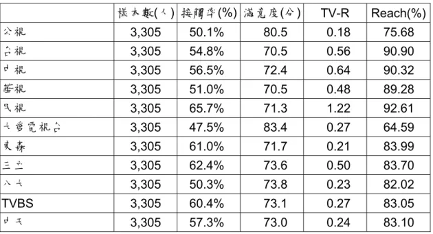 表 2-42、各頻道收視狀況  樣本數(人) 接觸率(%) 滿意度(分) TV-R Reach(%) 公視  3,305 50.1%  80.5  0.18  75.68  台視  3,305 54.8%  70.5    0.56  90.90  中視  3,305 56.5%  72.4    0.64  90.32  華視  3,305 51.0%  70.5    0.48  89.28  民視  3,305 65.7%  71.3    1.22  92.61  大愛電視台  3,305 47.5