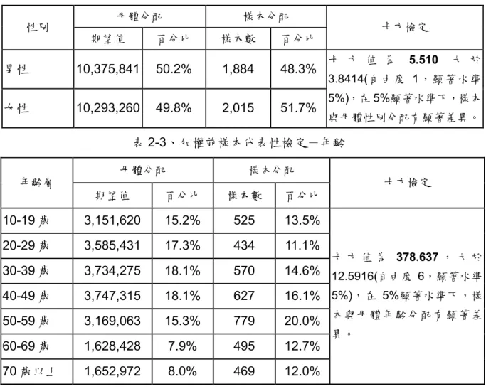 表 2-2、加權前樣本代表性檢定－性別  母體分配  樣本分配  性別  期望值  百分比  樣本數  百分比  卡方檢定  男性 10,375,841  50.2%  1,884  48.3% 女性 10,293,260  49.8%  2,015  51.7% 卡 方 值 為 5.510 大 於3.8414(自由度 1，顯著水準5%)，在 5%顯著水準下，樣本 與母體性別分配有顯著差異。 表 2-3、加權前樣本代表性檢定－年齡  母體分配  樣本分配  年齡層  期望值  百分比  樣本數  百分比 卡