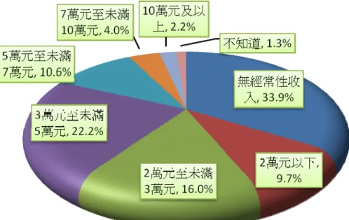 圖 2-5、公視觀眾月收入分布 