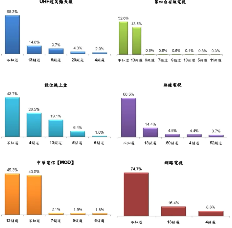 圖 2-17、公視頻道位址認知與收看方式交叉分析圖 