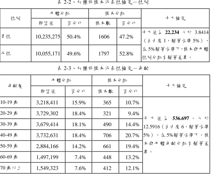 表 2-2、加權前樣本代表性檢定－性別  性別  母體分配  樣本分配  卡方檢定  期望值  百分比  樣本數  百分比  男性  10,235,275  50.4% 1606  47.2%  卡方值為 22.234 大於 3.8414 （自由度 1，顯著水準 5%）， 在 5%顯著水準下，樣本與母體 性別分配有顯著差異。 女性 10,055,171  49.6% 1797 52.8%  表 2-3、加權前樣本代表性檢定－年齡  年齡層  母體分配  樣本分配  卡方檢定  期望值  百分比  樣本數  
