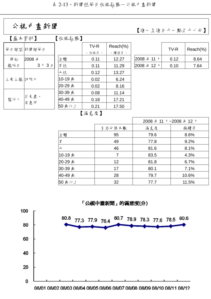 表 2-13、新聞性節目收視指標－公視 中晝 新聞  公視中晝新聞  【週一至週日十一點五十七分】 【基本資料】  【收視指標】  節目類型 新聞類節目  TV-R -  收視率 -  Reach(%) -  觸達率 -  TV-R Reach(%) 開始  播放日  2008 年  3 月 3 日 全體  0.11   12.27   2008 年 11 月  0.12   8.64   男性  0.11   11.29   2008 年 12 月  0.10   7.64   主要主播 許雅文  女性 