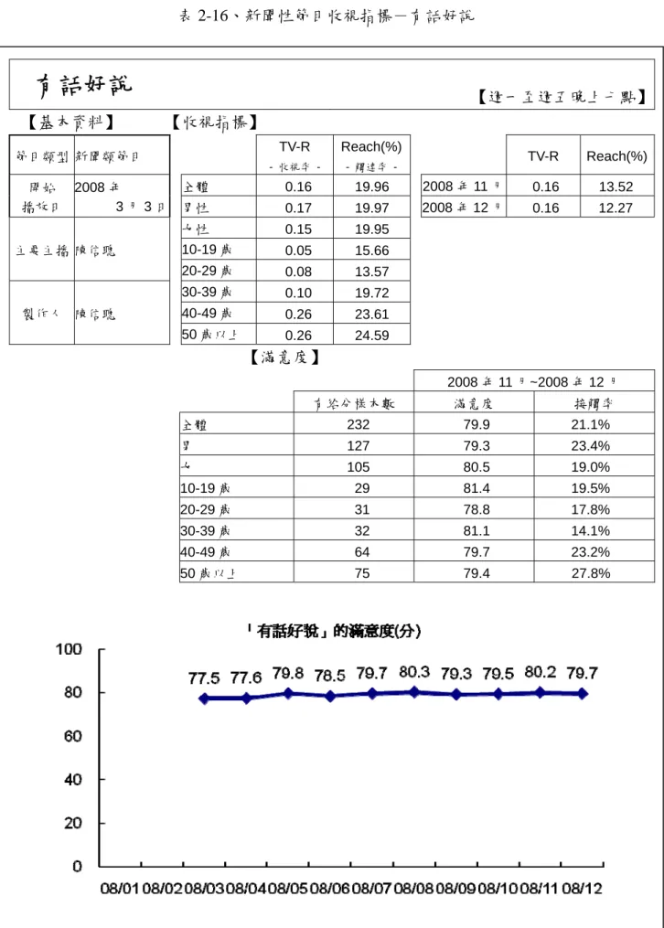 表 2-16、新聞性節目收視指標－有話好說  有話好說  【週一至週五晚上七點】 【基本資料】  【收視指標】  節目類型 新聞類節目  TV-R -  收視率 -  Reach(%) -  觸達率 -  TV-R Reach(%) 開始  播放日  2008 年  3 月 3 日 全體  0.16   19.96   2008 年 11 月  0.16   13.52   男性  0.17   19.97   2008 年 12 月  0.16   12.27   主要主播 陳信聰  女性  0.15  