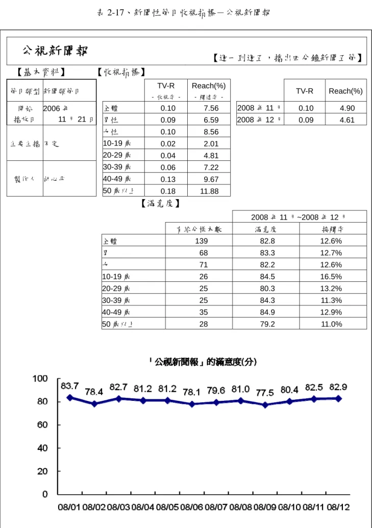表 2-17、新聞性節目收視指標－公視新聞報  公視新聞報  【週一到週五，播出四分鐘新聞五節】 【基本資料】  【收視指標】  節目類型 新聞類節目  TV-R -  收視率 -  Reach(%) -  觸達率 -  TV-R Reach(%) 開始  播放日  2006 年  11 月 21 日 全體  0.10   7.56   2008 年 11 月  0.10   4.90   男性  0.09   6.59   2008 年 12 月  0.09   4.61   主要主播 不定  女性  0