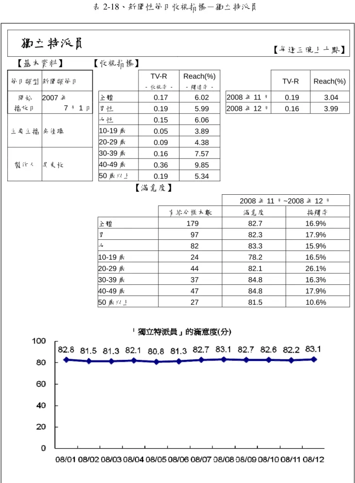 表 2-18、新聞性節目收視指標－獨立特派員  獨立特派員  【每週三晚上十點】 【基本資料】  【收視指標】  節目類型 新聞類節目  TV-R -  收視率 -  Reach(%) -  觸達率 -  TV-R Reach(%) 開始  播放日  2007 年  7 月 1 日 全體  0.17   6.02   2008 年 11 月  0.19   3.04   男性  0.19   5.99   2008 年 12 月  0.16   3.99   主要主播 余佳璋  女性  0.15   6.0