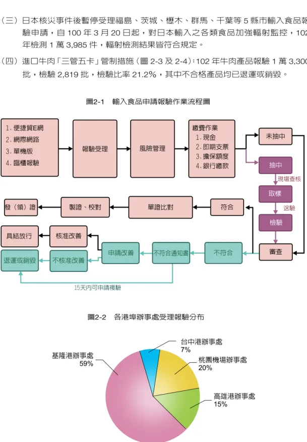 圖 2-1　輸入食品申請報驗作業流程圖 便捷貿 E網 網際網路 單機版 臨櫃報驗1.2.3. 4. 1.2.3. 4.報驗受理風險管理 繳費作業 未抽中抽中 取樣 檢驗 不符合 審查符合單證比對不符合通知書申請改善 不核准改善 15天內可申請複驗 現場查核送驗核准改善製證、校對發（領）證具結放行退運或銷毀現金即期支票擔保額度銀行繳款 圖 2-2　各港埠辦事處受理報驗分布 桃園機場辦事處 20% 台中港辦事處基隆港辦事處7%59% 高雄港辦事處 15%（三）  日本核災事件後暫停受理福島、茨城、櫪木、群馬、千