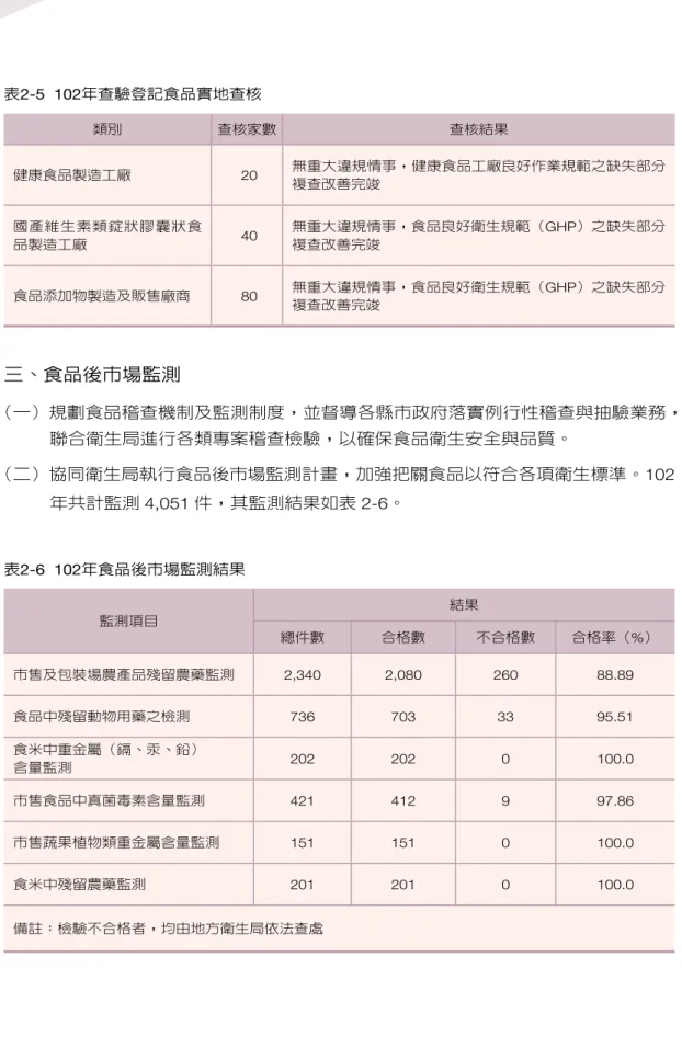 表 2-5  102年查驗登記食品實地查核 表 2-6  102年食品後市場監測結果 監測項目 結果 總件數 合格數 不合格數 合格率（ %） 市售及包裝場農產品殘留農藥監測 2,340 2,080 260 88.89 食品中殘留動物用藥之檢測 736 703 33 95.51 食米中重金屬（鎘、汞、鉛） 含量監測 202 202 0 100.0 市售食品中真菌毒素含量監測 421 412 9 97.86 市售蔬果植物類重金屬含量監測 151 151 0 100.0 食米中殘留農藥監測 201 201 0 